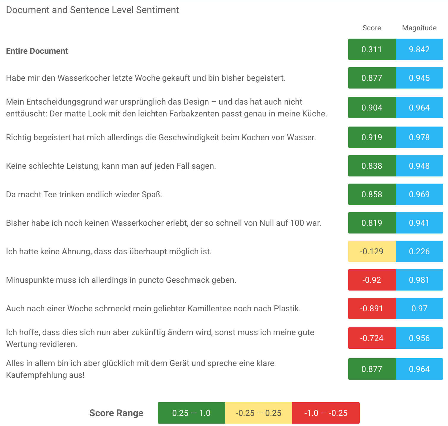 Screenshot der Google Natural Language API Bild: Screenshot der Google Natural Language API