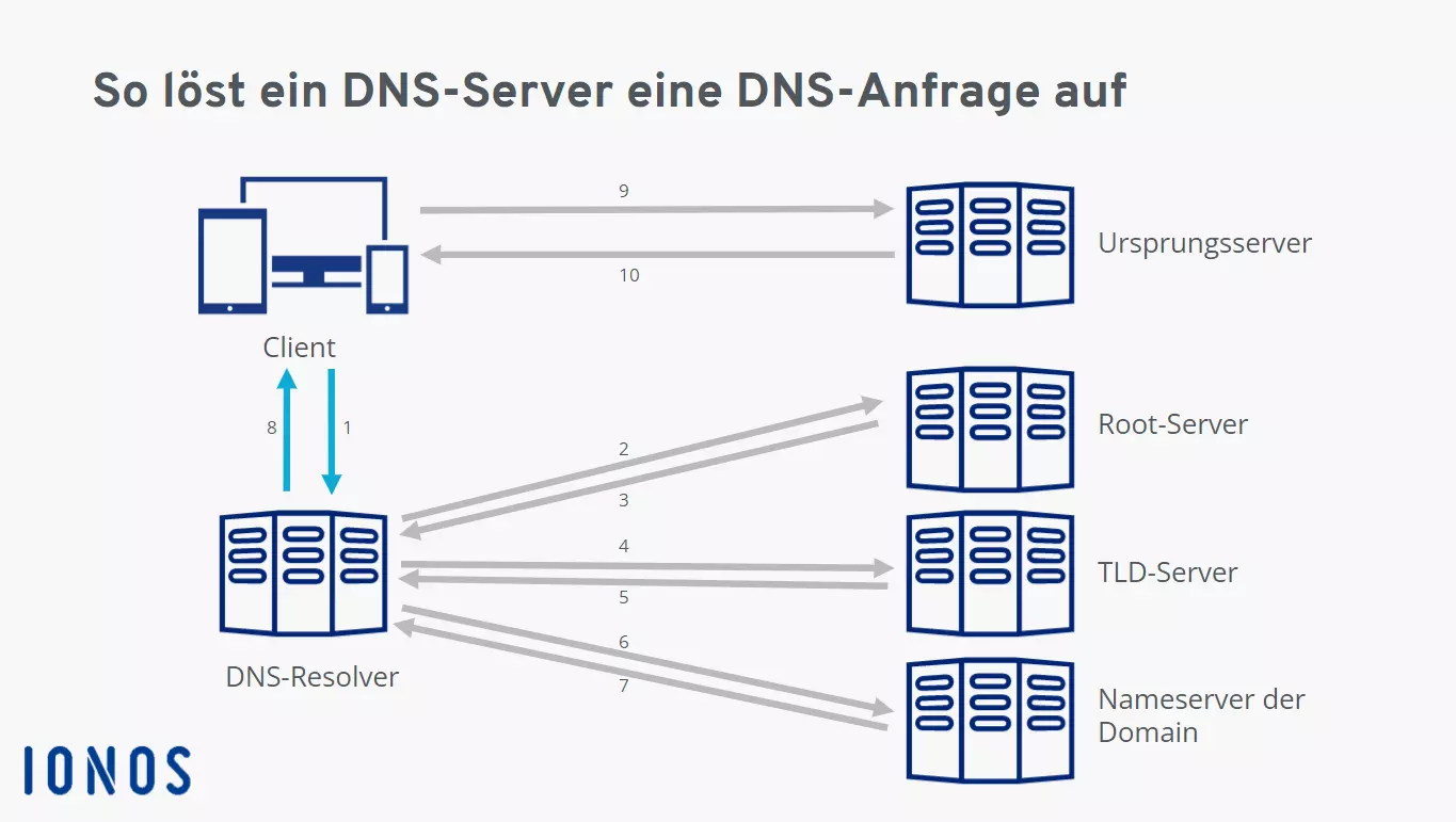Bild: Übersichtsgrafik zur Auflösung einer DNS-Anfrage